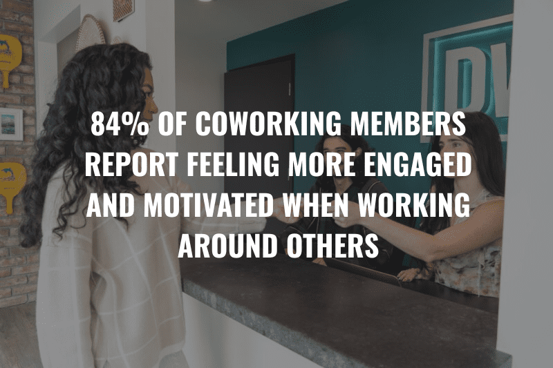 84% of coworking members report feeling more engaged and motivated when working around others